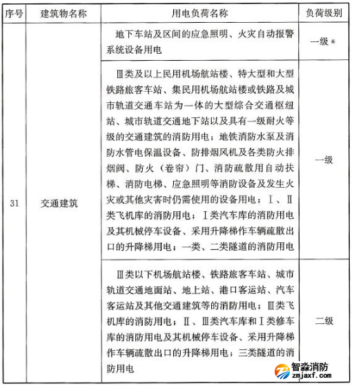 民用建筑中各類建筑物的主要用電負荷分級表